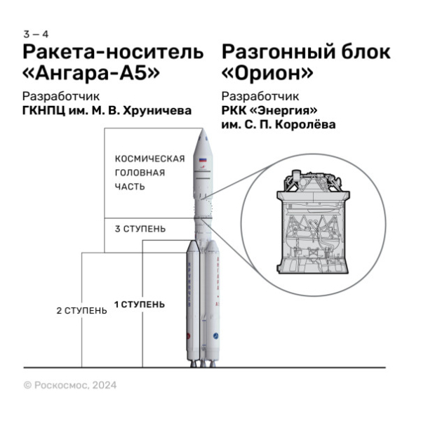 Госкомиссия допустила первую ракету &laquo;Ангара-А5&raquo; к пуску 11 апреля