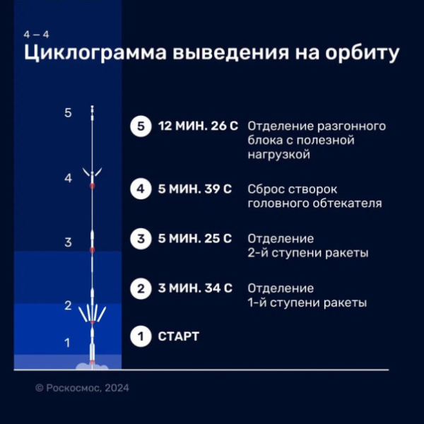 Госкомиссия допустила первую ракету &laquo;Ангара-А5&raquo; к пуску 11 апреля