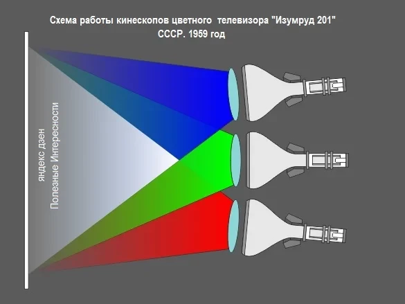 Первый советский цветной телевизор 1959 года, да ещё и с плоским экраном